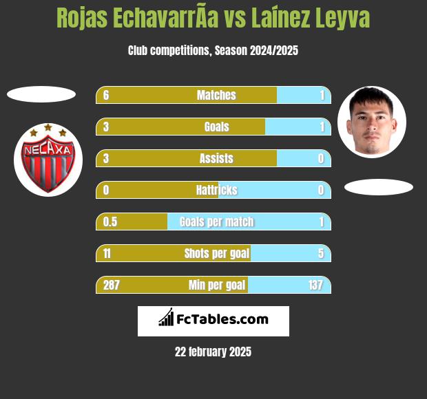 Rojas EchavarrÃ­a vs Laínez Leyva h2h player stats