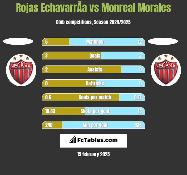 Rojas EchavarrÃ­a vs Monreal Morales h2h player stats