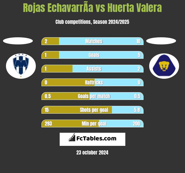 Rojas EchavarrÃ­a vs Huerta Valera h2h player stats