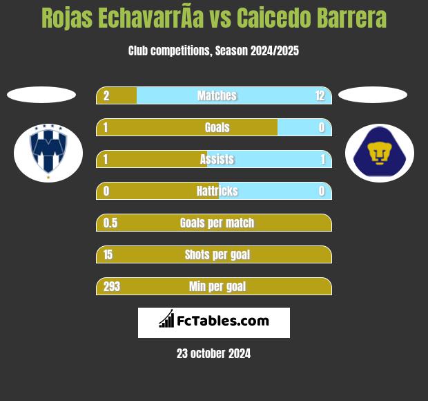 Rojas EchavarrÃ­a vs Caicedo Barrera h2h player stats