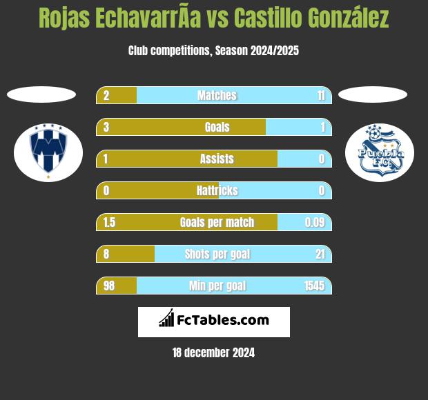 Rojas EchavarrÃ­a vs Castillo González h2h player stats