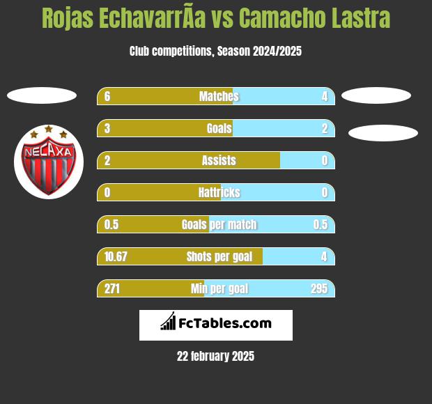 Rojas EchavarrÃ­a vs Camacho Lastra h2h player stats