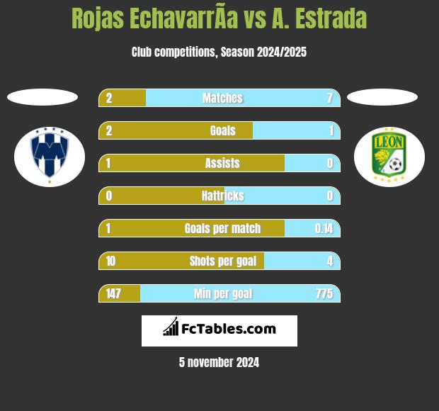 Rojas EchavarrÃ­a vs A. Estrada h2h player stats