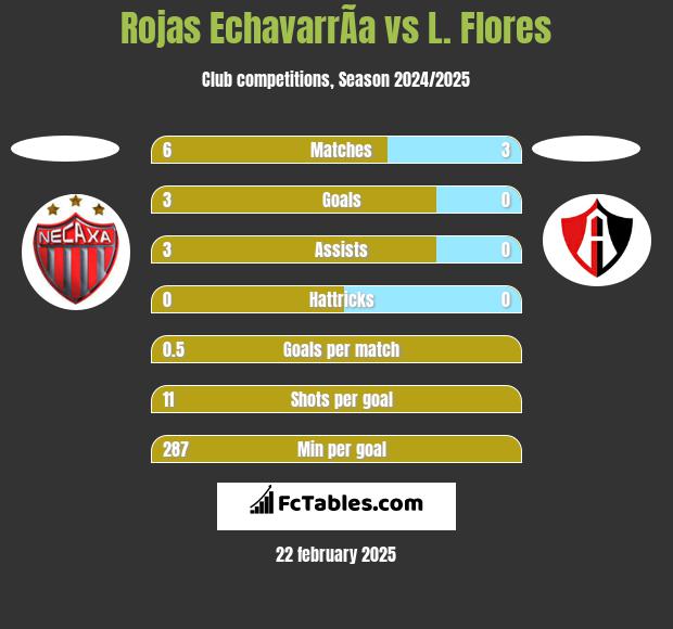 Rojas EchavarrÃ­a vs L. Flores h2h player stats