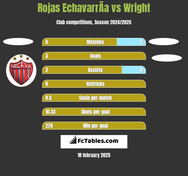 Rojas EchavarrÃ­a vs Wright h2h player stats