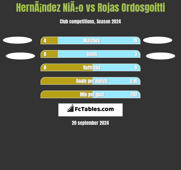 HernÃ¡ndez NiÃ±o vs Rojas Ordosgoitti h2h player stats