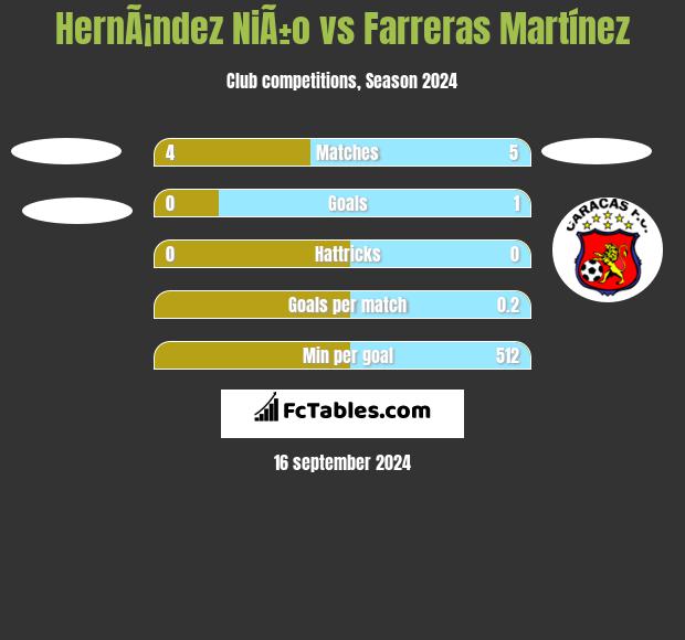 HernÃ¡ndez NiÃ±o vs Farreras Martínez h2h player stats