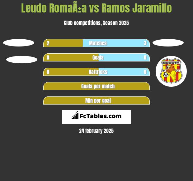 Leudo RomaÃ±a vs Ramos Jaramillo h2h player stats