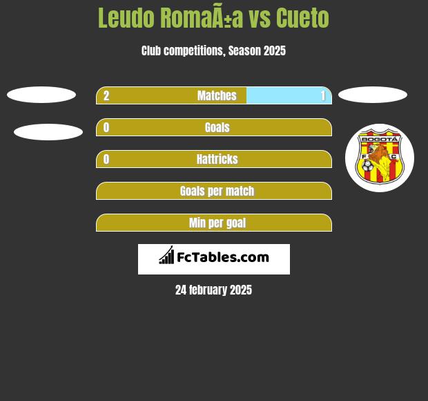 Leudo RomaÃ±a vs Cueto h2h player stats