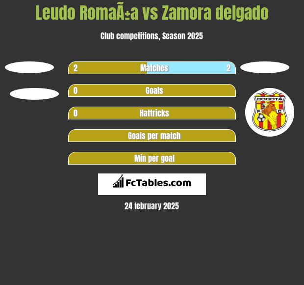 Leudo RomaÃ±a vs Zamora delgado h2h player stats