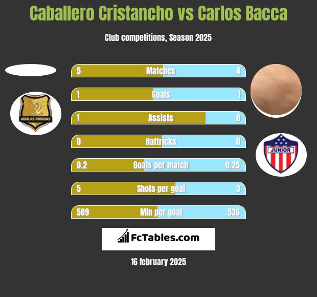 Caballero Cristancho vs Carlos Bacca h2h player stats