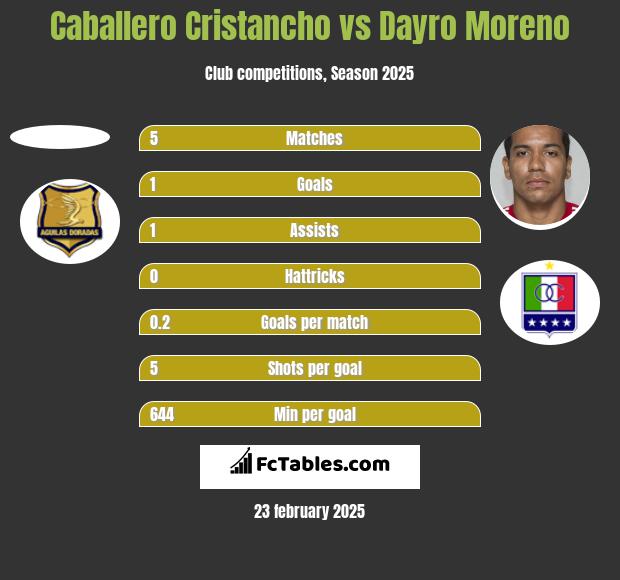 Caballero Cristancho vs Dayro Moreno h2h player stats