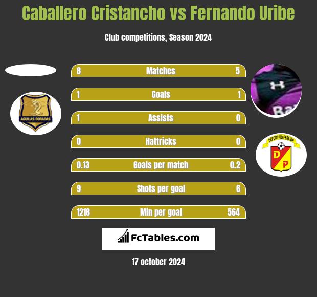 Caballero Cristancho vs Fernando Uribe h2h player stats