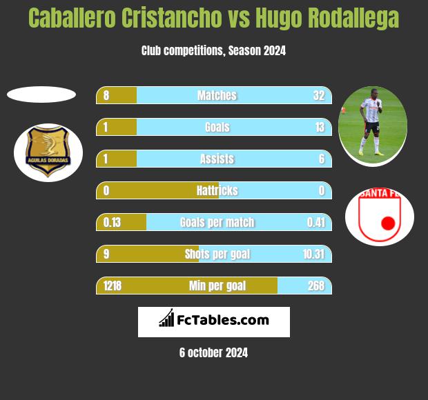 Caballero Cristancho vs Hugo Rodallega h2h player stats