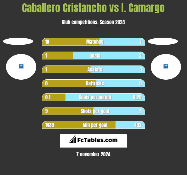 Caballero Cristancho vs I. Camargo h2h player stats