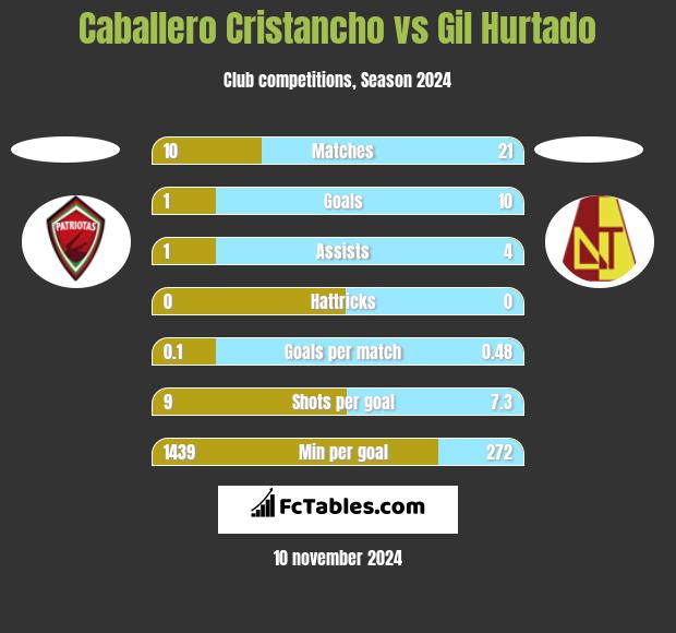 Caballero Cristancho vs Gil Hurtado h2h player stats