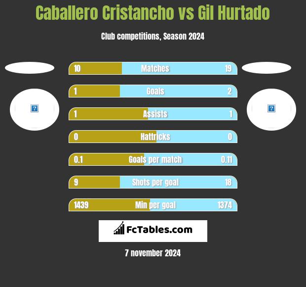 Caballero Cristancho vs Gil Hurtado h2h player stats