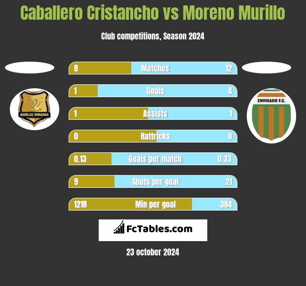 Caballero Cristancho vs Moreno Murillo h2h player stats