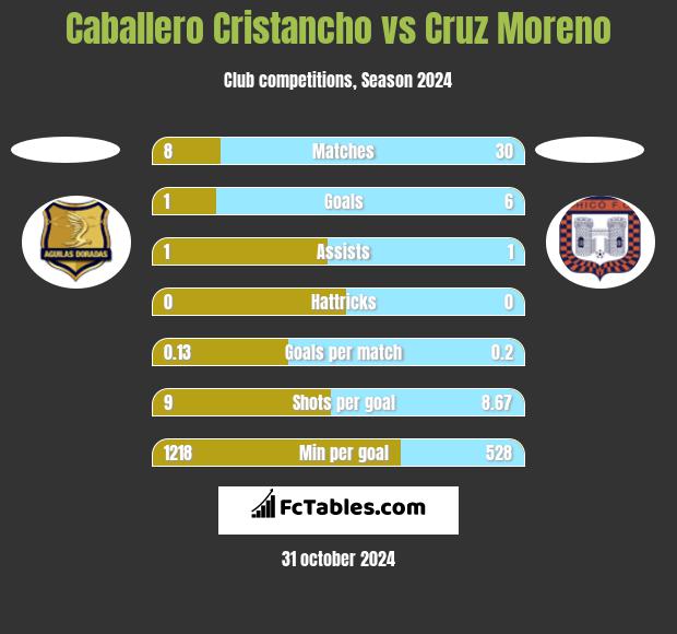 Caballero Cristancho vs Cruz Moreno h2h player stats