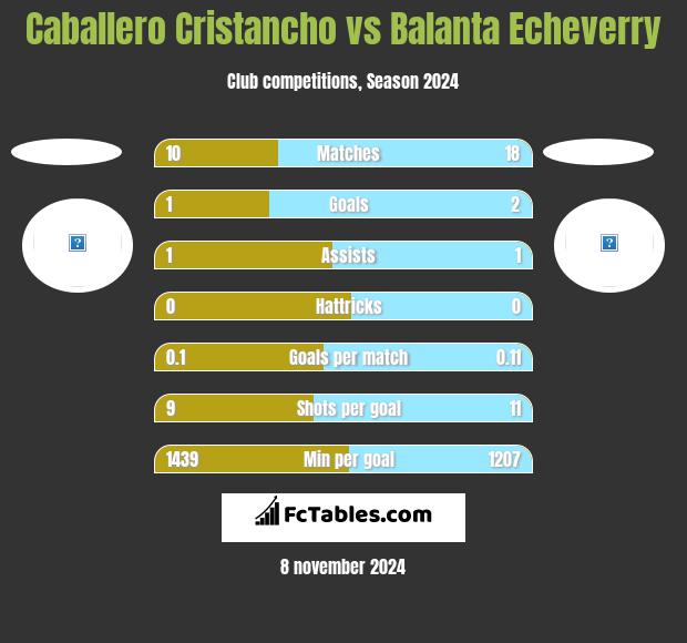 Caballero Cristancho vs Balanta Echeverry h2h player stats