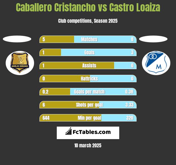 Caballero Cristancho vs Castro Loaiza h2h player stats