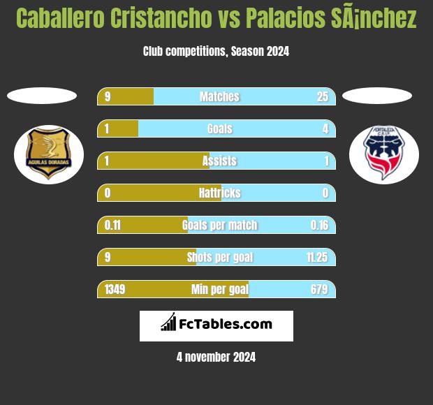 Caballero Cristancho vs Palacios SÃ¡nchez h2h player stats