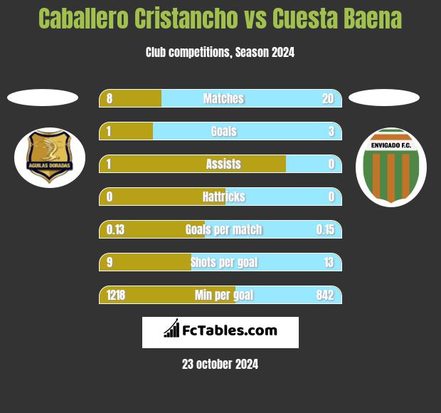 Caballero Cristancho vs Cuesta Baena h2h player stats