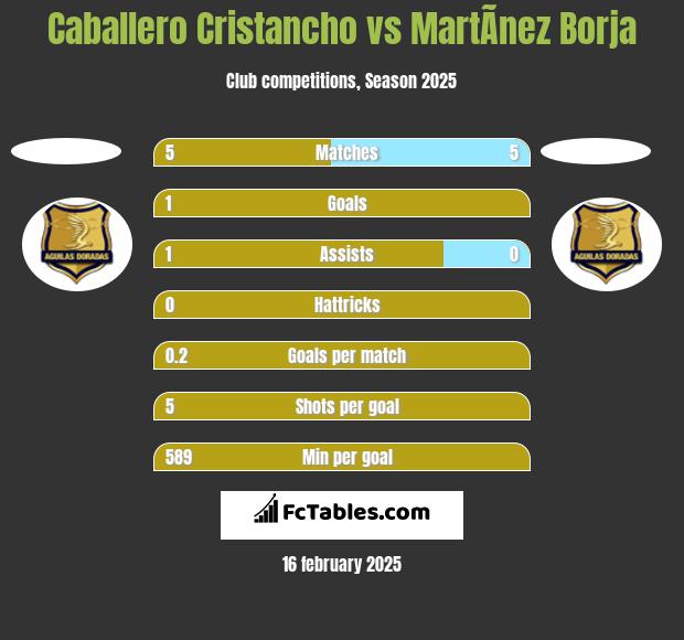 Caballero Cristancho vs MartÃ­nez Borja h2h player stats