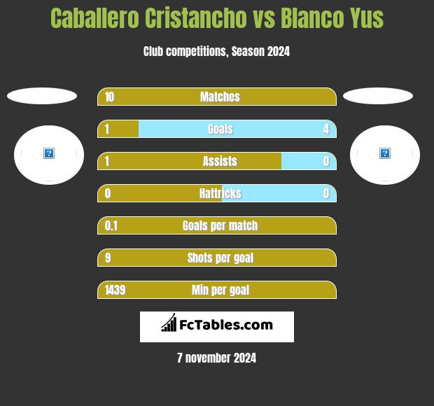 Caballero Cristancho vs Blanco Yus h2h player stats