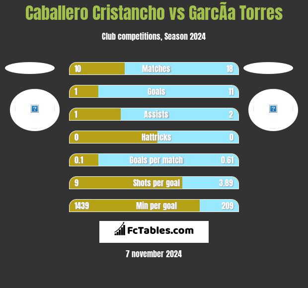 Caballero Cristancho vs GarcÃ­a Torres h2h player stats