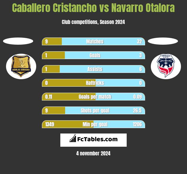 Caballero Cristancho vs Navarro Otalora h2h player stats