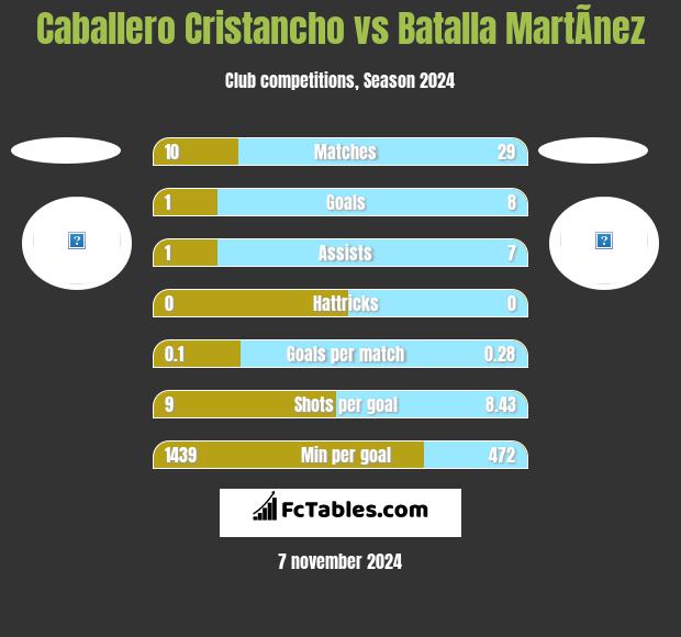 Caballero Cristancho vs Batalla MartÃ­nez h2h player stats