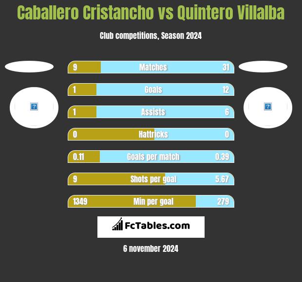 Caballero Cristancho vs Quintero Villalba h2h player stats