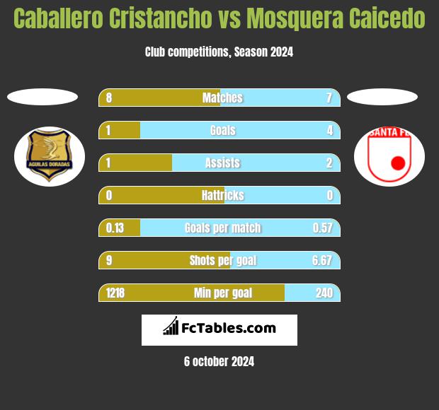 Caballero Cristancho vs Mosquera Caicedo h2h player stats