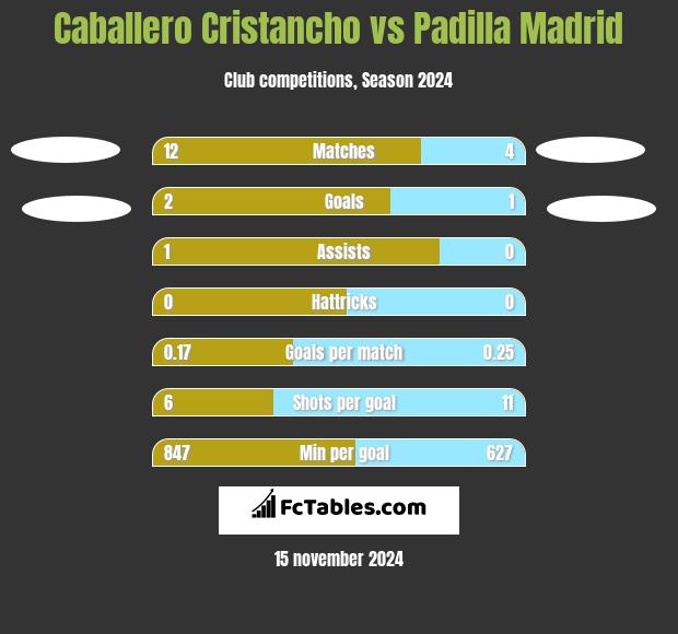 Caballero Cristancho vs Padilla Madrid h2h player stats