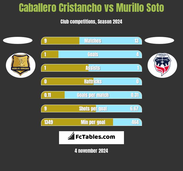 Caballero Cristancho vs Murillo Soto h2h player stats