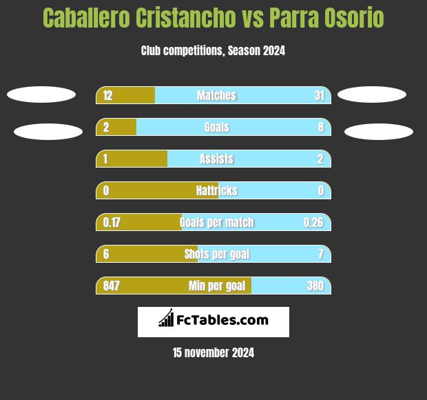 Caballero Cristancho vs Parra Osorio h2h player stats