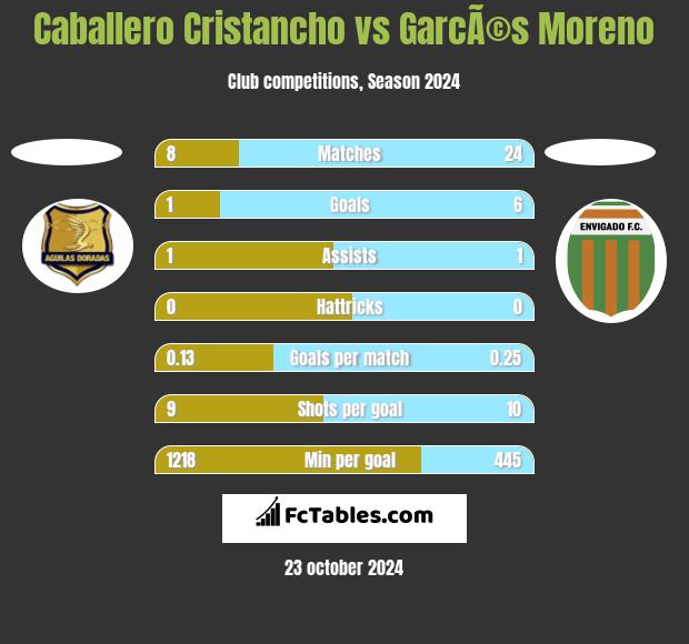 Caballero Cristancho vs GarcÃ©s Moreno h2h player stats