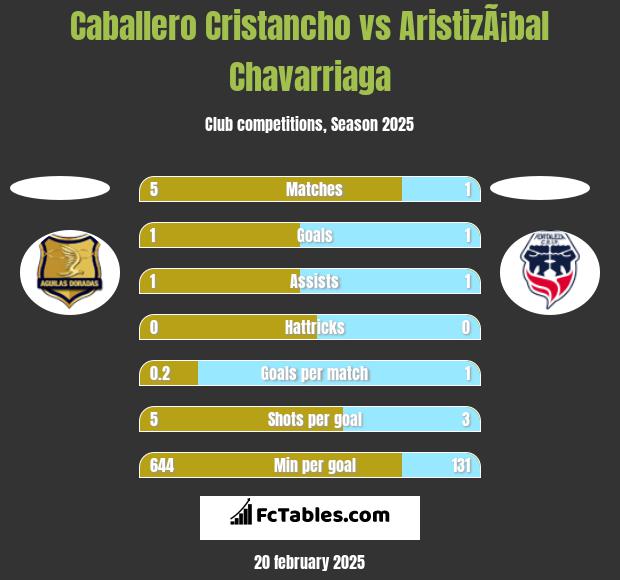 Caballero Cristancho vs AristizÃ¡bal Chavarriaga h2h player stats