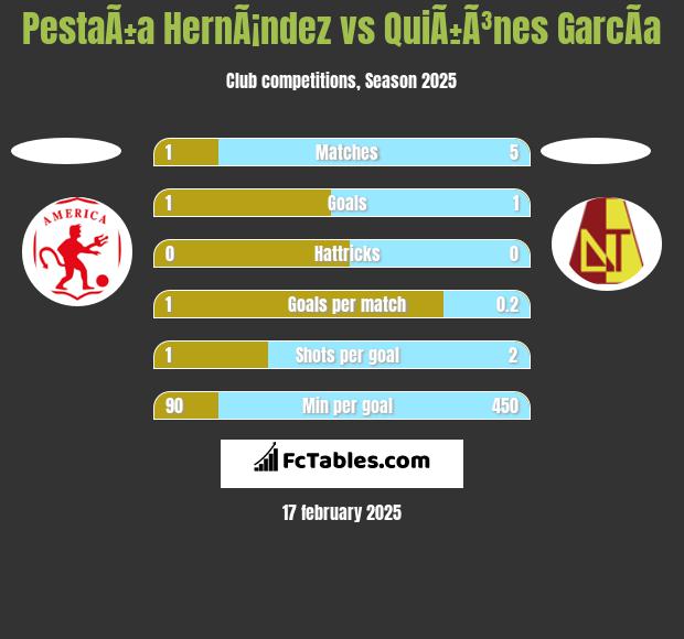 PestaÃ±a HernÃ¡ndez vs QuiÃ±Ã³nes GarcÃ­a h2h player stats