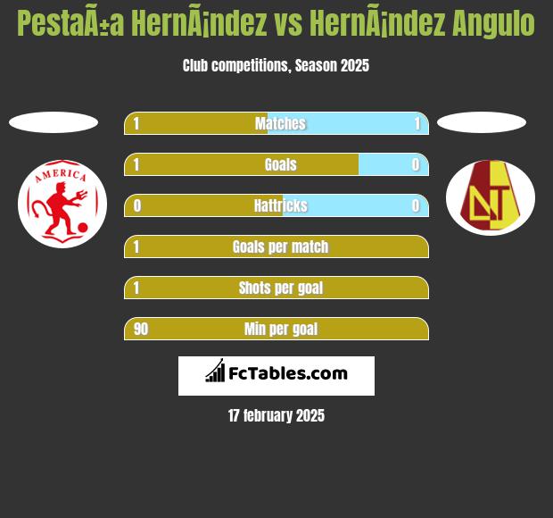 PestaÃ±a HernÃ¡ndez vs HernÃ¡ndez Angulo h2h player stats