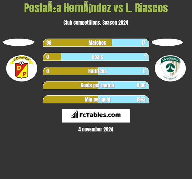 PestaÃ±a HernÃ¡ndez vs L. Riascos h2h player stats