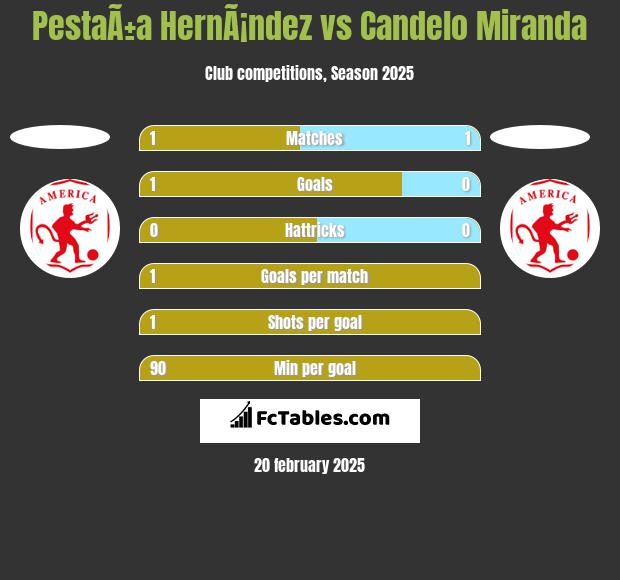 PestaÃ±a HernÃ¡ndez vs Candelo Miranda h2h player stats