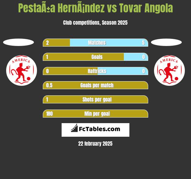 PestaÃ±a HernÃ¡ndez vs Tovar Angola h2h player stats