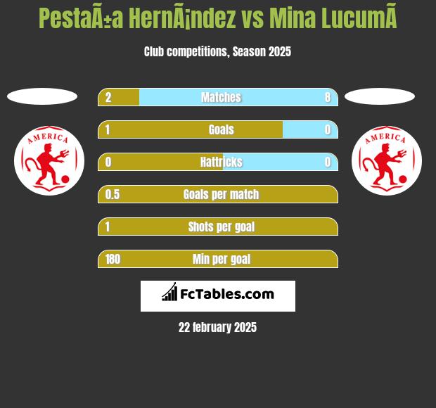 PestaÃ±a HernÃ¡ndez vs Mina  LucumÃ­ h2h player stats