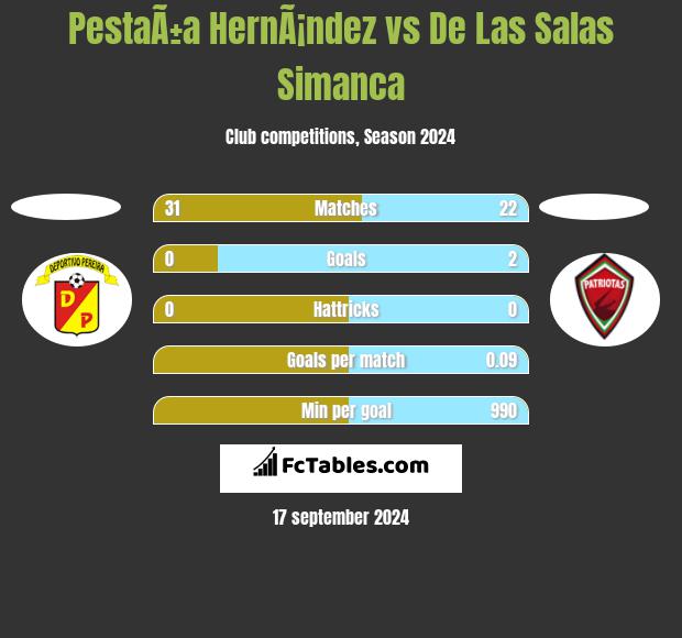 PestaÃ±a HernÃ¡ndez vs De Las Salas Simanca h2h player stats