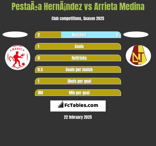 PestaÃ±a HernÃ¡ndez vs Arrieta Medina h2h player stats