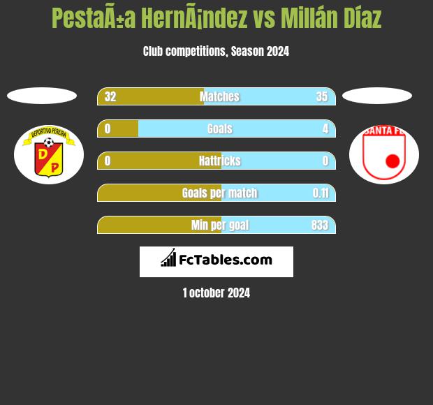 PestaÃ±a HernÃ¡ndez vs Millán Díaz h2h player stats