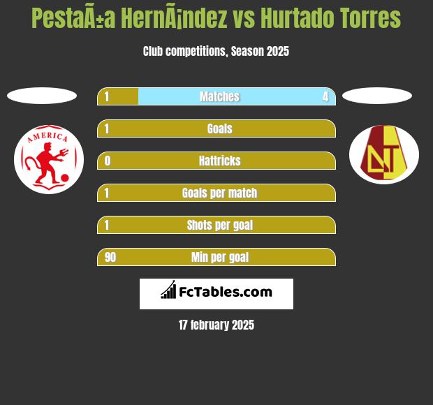 PestaÃ±a HernÃ¡ndez vs Hurtado Torres h2h player stats