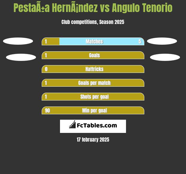 PestaÃ±a HernÃ¡ndez vs Angulo Tenorio h2h player stats